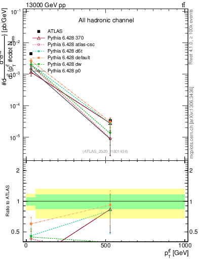 Plot of ttbar.pt in 13000 GeV pp collisions