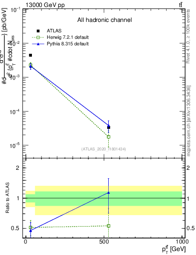 Plot of ttbar.pt in 13000 GeV pp collisions