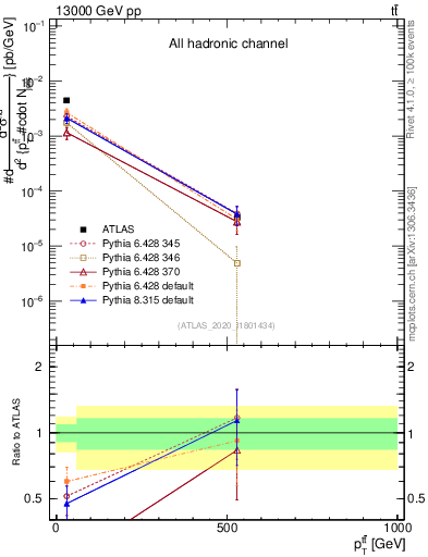 Plot of ttbar.pt in 13000 GeV pp collisions