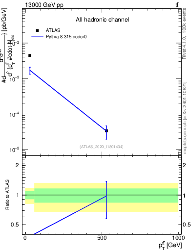 Plot of ttbar.pt in 13000 GeV pp collisions