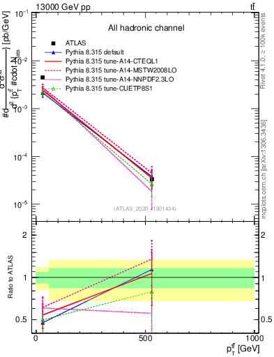 Plot of ttbar.pt in 13000 GeV pp collisions
