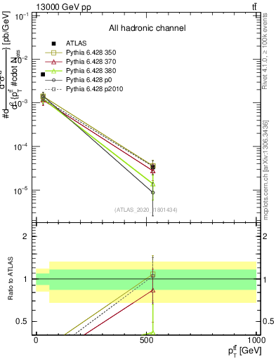 Plot of ttbar.pt in 13000 GeV pp collisions
