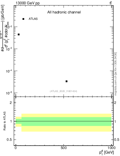 Plot of ttbar.pt in 13000 GeV pp collisions