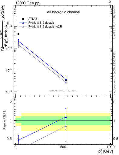 Plot of ttbar.pt in 13000 GeV pp collisions