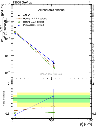 Plot of ttbar.pt in 13000 GeV pp collisions