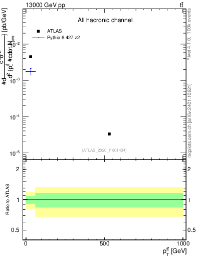 Plot of ttbar.pt in 13000 GeV pp collisions