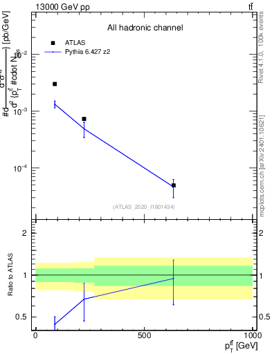 Plot of ttbar.pt in 13000 GeV pp collisions