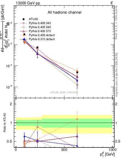 Plot of ttbar.pt in 13000 GeV pp collisions