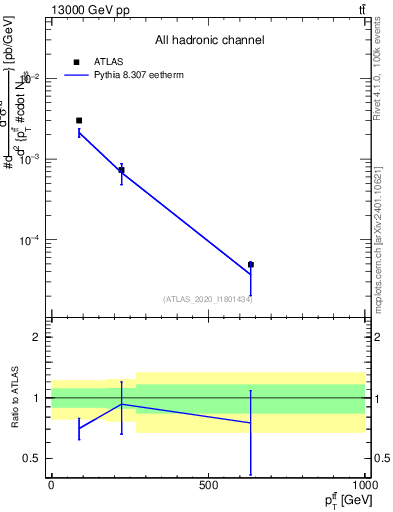 Plot of ttbar.pt in 13000 GeV pp collisions