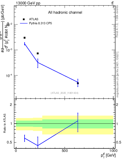 Plot of ttbar.pt in 13000 GeV pp collisions