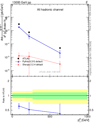 Plot of ttbar.pt in 13000 GeV pp collisions