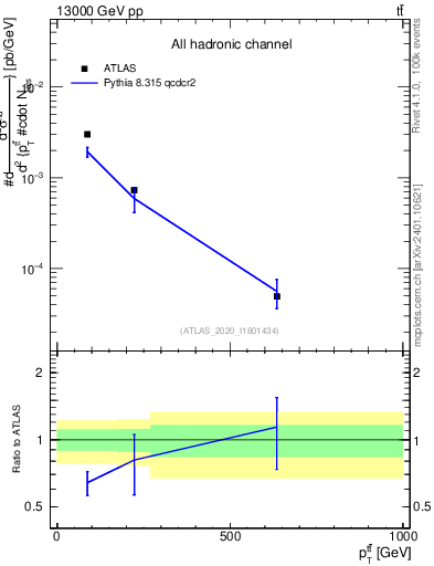 Plot of ttbar.pt in 13000 GeV pp collisions