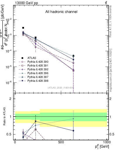 Plot of ttbar.pt in 13000 GeV pp collisions