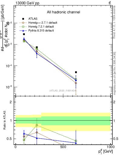 Plot of ttbar.pt in 13000 GeV pp collisions