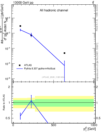 Plot of ttbar.pt in 13000 GeV pp collisions