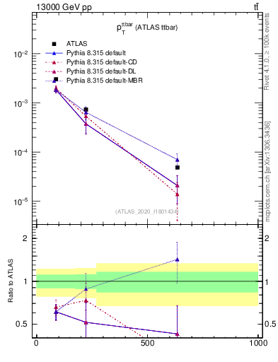 Plot of ttbar.pt in 13000 GeV pp collisions