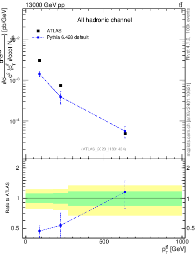 Plot of ttbar.pt in 13000 GeV pp collisions