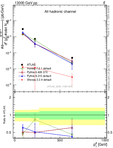 Plot of ttbar.pt in 13000 GeV pp collisions