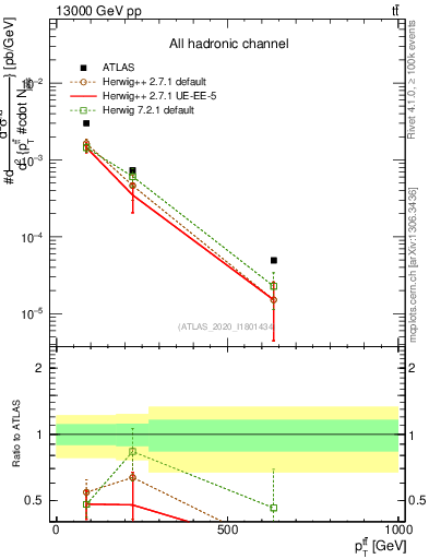 Plot of ttbar.pt in 13000 GeV pp collisions