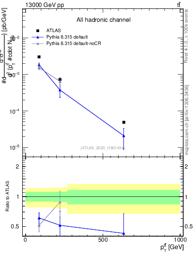 Plot of ttbar.pt in 13000 GeV pp collisions