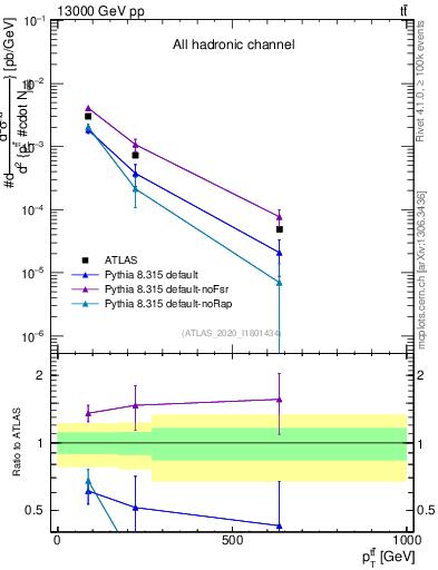 Plot of ttbar.pt in 13000 GeV pp collisions