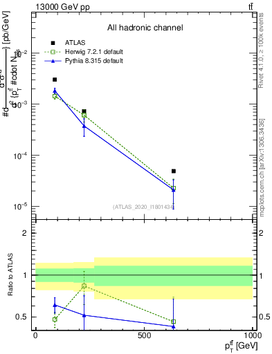 Plot of ttbar.pt in 13000 GeV pp collisions
