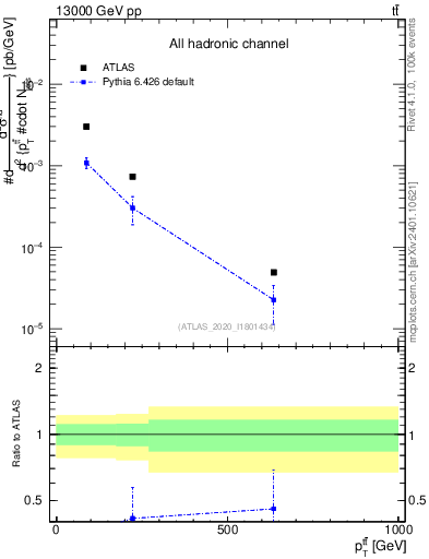 Plot of ttbar.pt in 13000 GeV pp collisions