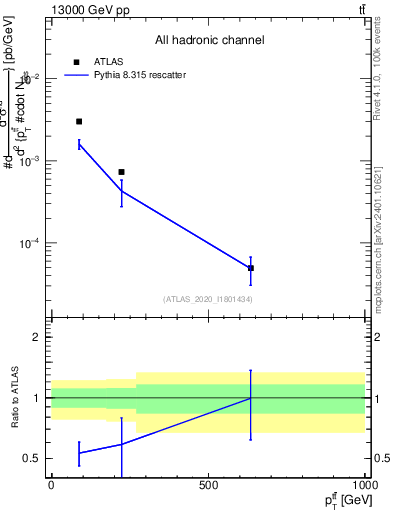 Plot of ttbar.pt in 13000 GeV pp collisions