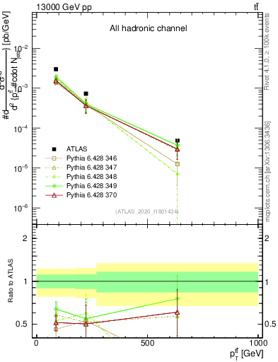 Plot of ttbar.pt in 13000 GeV pp collisions