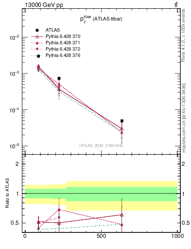Plot of ttbar.pt in 13000 GeV pp collisions