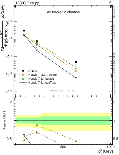 Plot of ttbar.pt in 13000 GeV pp collisions