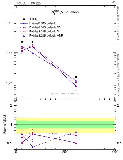 Plot of ttbar.pt in 13000 GeV pp collisions