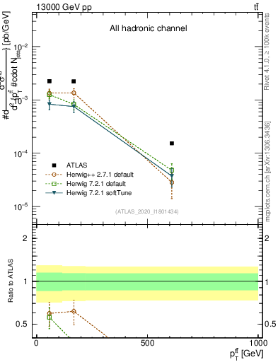 Plot of ttbar.pt in 13000 GeV pp collisions