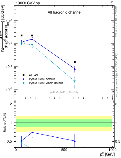 Plot of ttbar.pt in 13000 GeV pp collisions