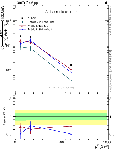 Plot of ttbar.pt in 13000 GeV pp collisions
