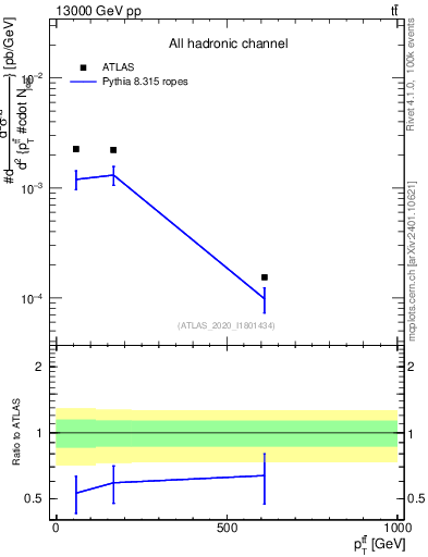 Plot of ttbar.pt in 13000 GeV pp collisions