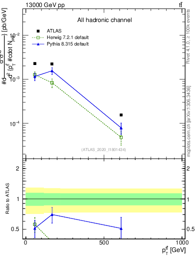 Plot of ttbar.pt in 13000 GeV pp collisions