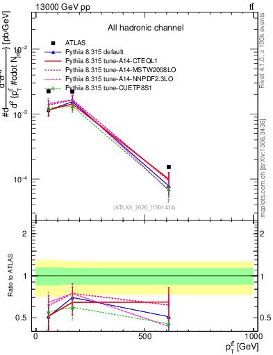 Plot of ttbar.pt in 13000 GeV pp collisions