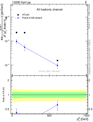 Plot of ttbar.pt in 13000 GeV pp collisions