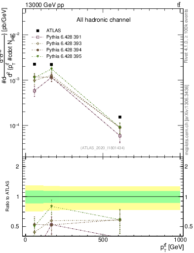 Plot of ttbar.pt in 13000 GeV pp collisions