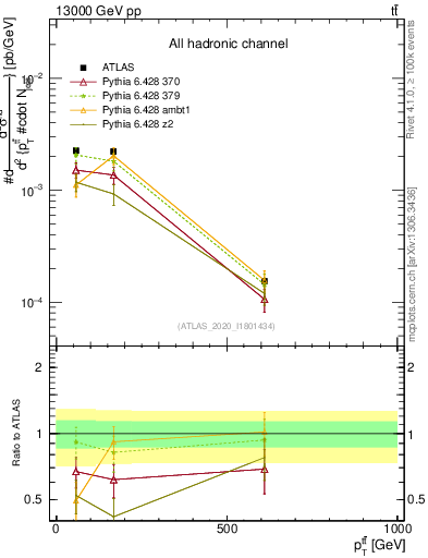 Plot of ttbar.pt in 13000 GeV pp collisions
