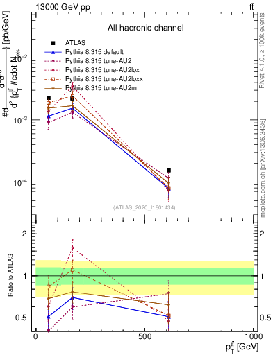 Plot of ttbar.pt in 13000 GeV pp collisions