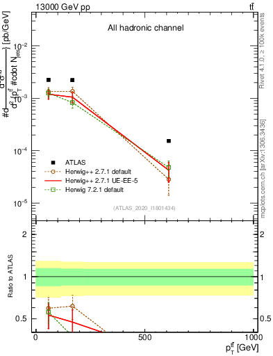 Plot of ttbar.pt in 13000 GeV pp collisions