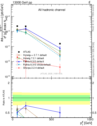 Plot of ttbar.pt in 13000 GeV pp collisions