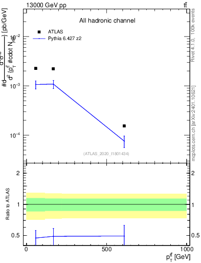 Plot of ttbar.pt in 13000 GeV pp collisions