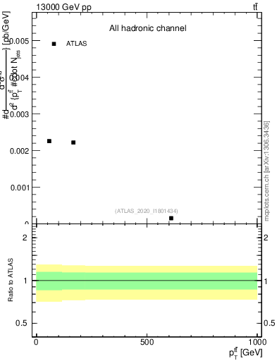Plot of ttbar.pt in 13000 GeV pp collisions