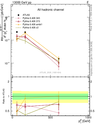 Plot of ttbar.pt in 13000 GeV pp collisions