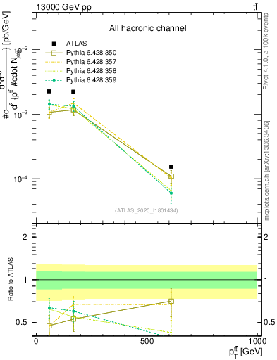 Plot of ttbar.pt in 13000 GeV pp collisions