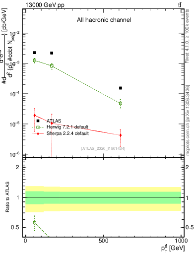 Plot of ttbar.pt in 13000 GeV pp collisions