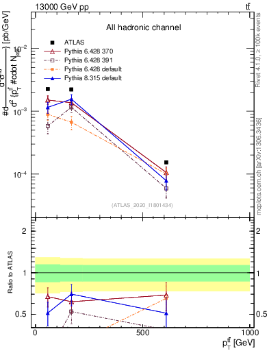 Plot of ttbar.pt in 13000 GeV pp collisions